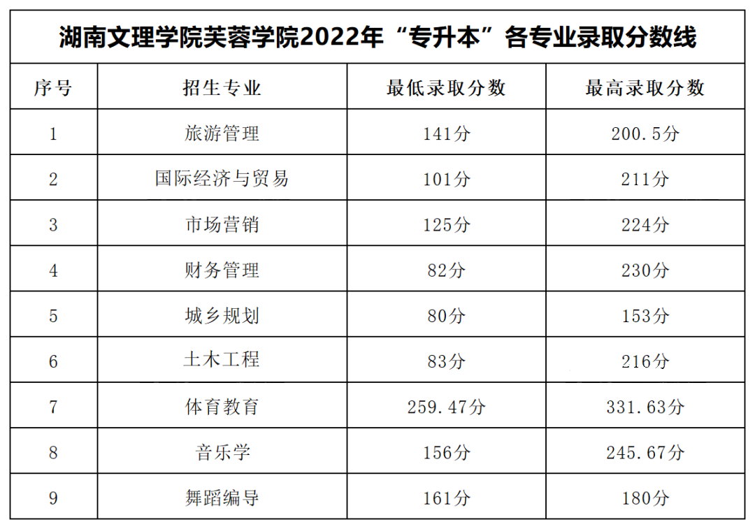 2022年湖南文理學院芙蓉學院專升本錄取分數(shù)線公布！