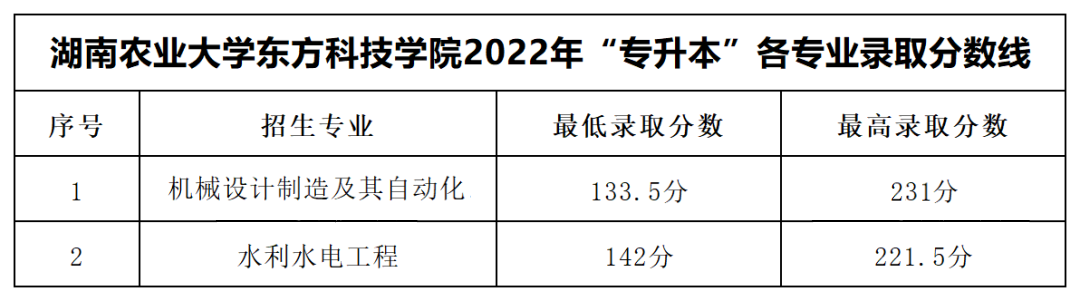 湖南農業(yè)大學東方科技學院專升本錄取分數線公布！