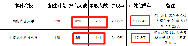 湖南統(tǒng)招專升本怎么選學(xué)校？看完這篇你就懂了！