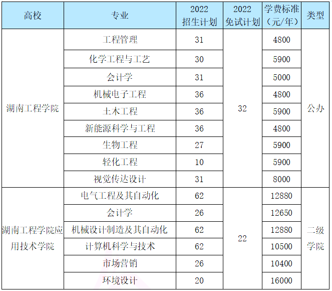 湖南專升本熱門院校分析之湖南工程學院