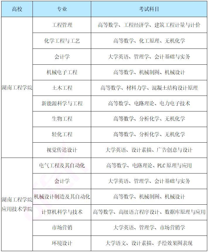 湖南專升本熱門院校分析之湖南工程學院