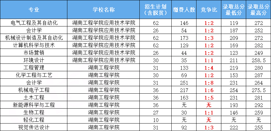 湖南專升本熱門院校分析之湖南工程學院