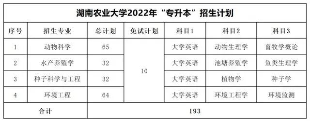 2022年湖南專(zhuān)升本考試科目【47所院校匯總】