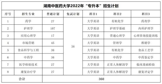 2022年湖南專(zhuān)升本考試科目【47所院校匯總】