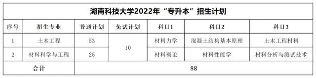 2022年湖南專(zhuān)升本考試科目【47所院校匯總】