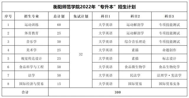 2022年湖南專(zhuān)升本考試科目及招生計(jì)劃【47所院校匯總】