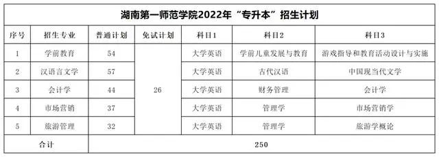 2022年湖南專(zhuān)升本考試科目及招生計(jì)劃【47所院校匯總】