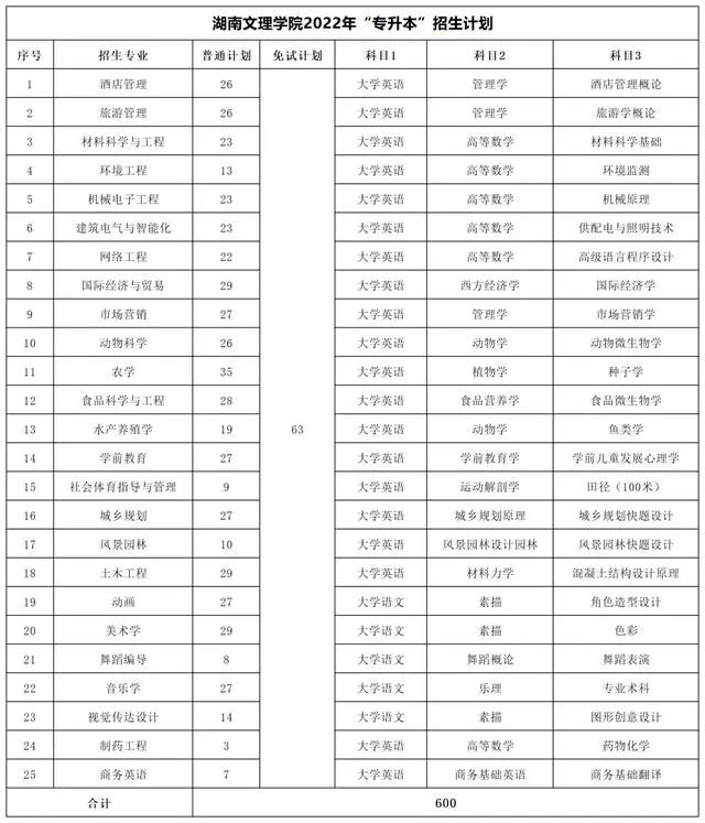 2022年湖南專(zhuān)升本考試科目及招生計(jì)劃【47所院校匯總】