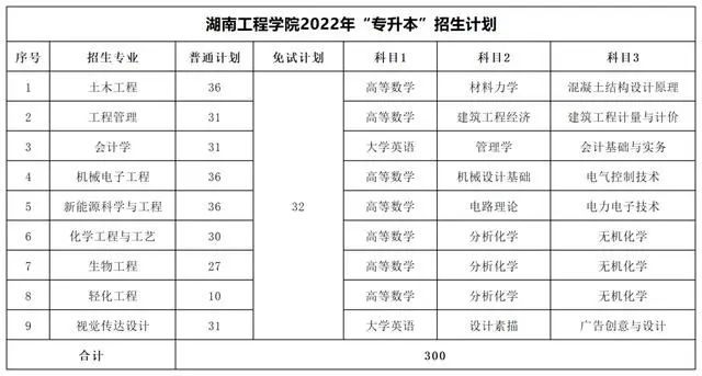 2022年湖南專(zhuān)升本考試科目及招生計(jì)劃【47所院校匯總】