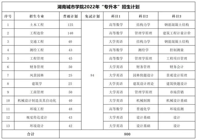 2022年湖南專(zhuān)升本考試科目及招生計(jì)劃【47所院校匯總】