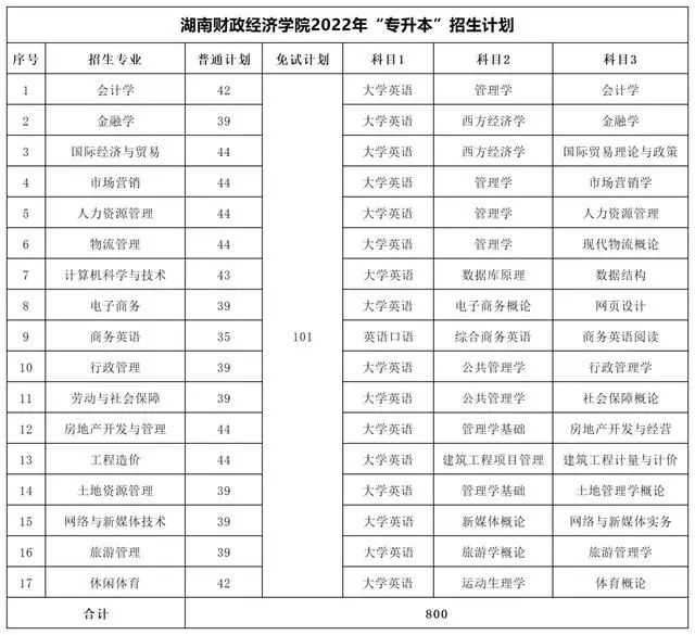 2022年湖南專(zhuān)升本考試科目及招生計(jì)劃【47所院校匯總】