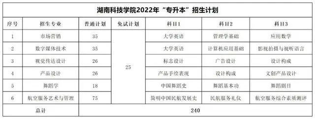 2022年湖南專(zhuān)升本考試科目及招生計(jì)劃【47所院校匯總】