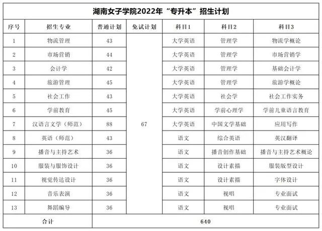 2022年湖南專(zhuān)升本考試科目及招生計(jì)劃【47所院校匯總】