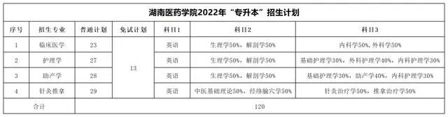 2022年湖南專(zhuān)升本考試科目及招生計(jì)劃【47所院校匯總】