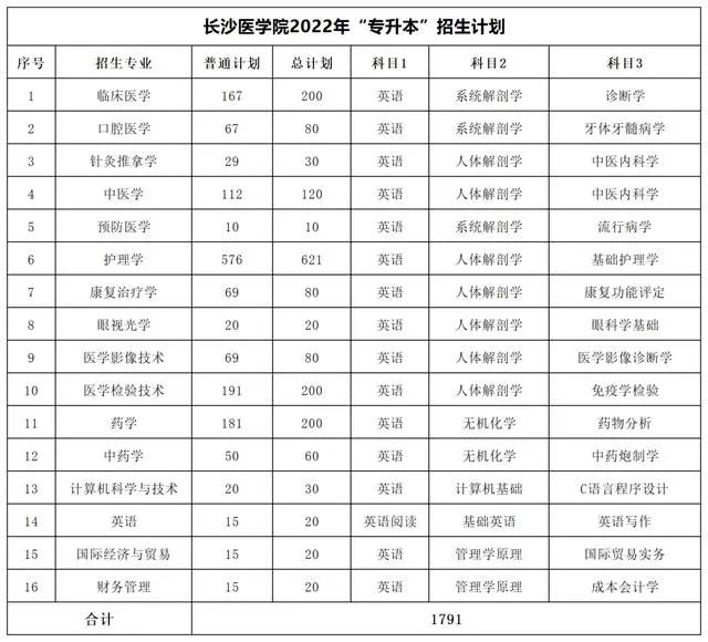 2022年湖南專(zhuān)升本考試科目及招生計(jì)劃【47所院校匯總】