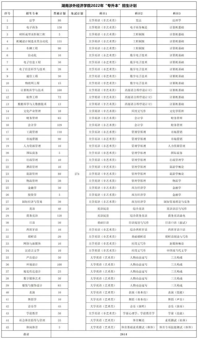 2022年湖南專(zhuān)升本考試科目及招生計(jì)劃【47所院校匯總】