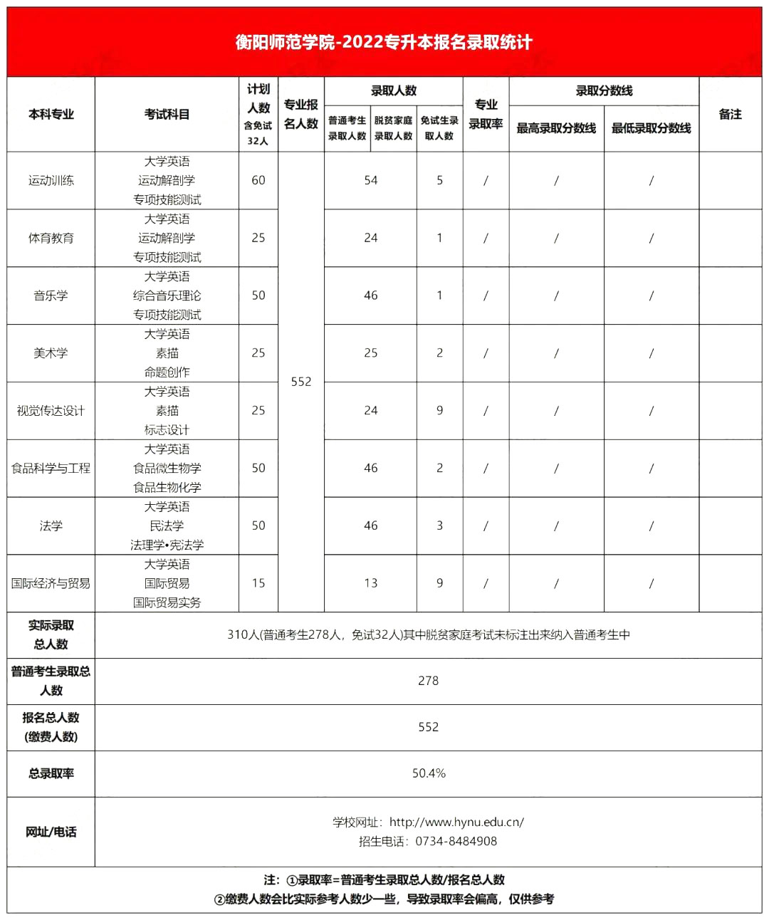 2022年衡陽師范學院專升本錄取分數(shù)線公布！