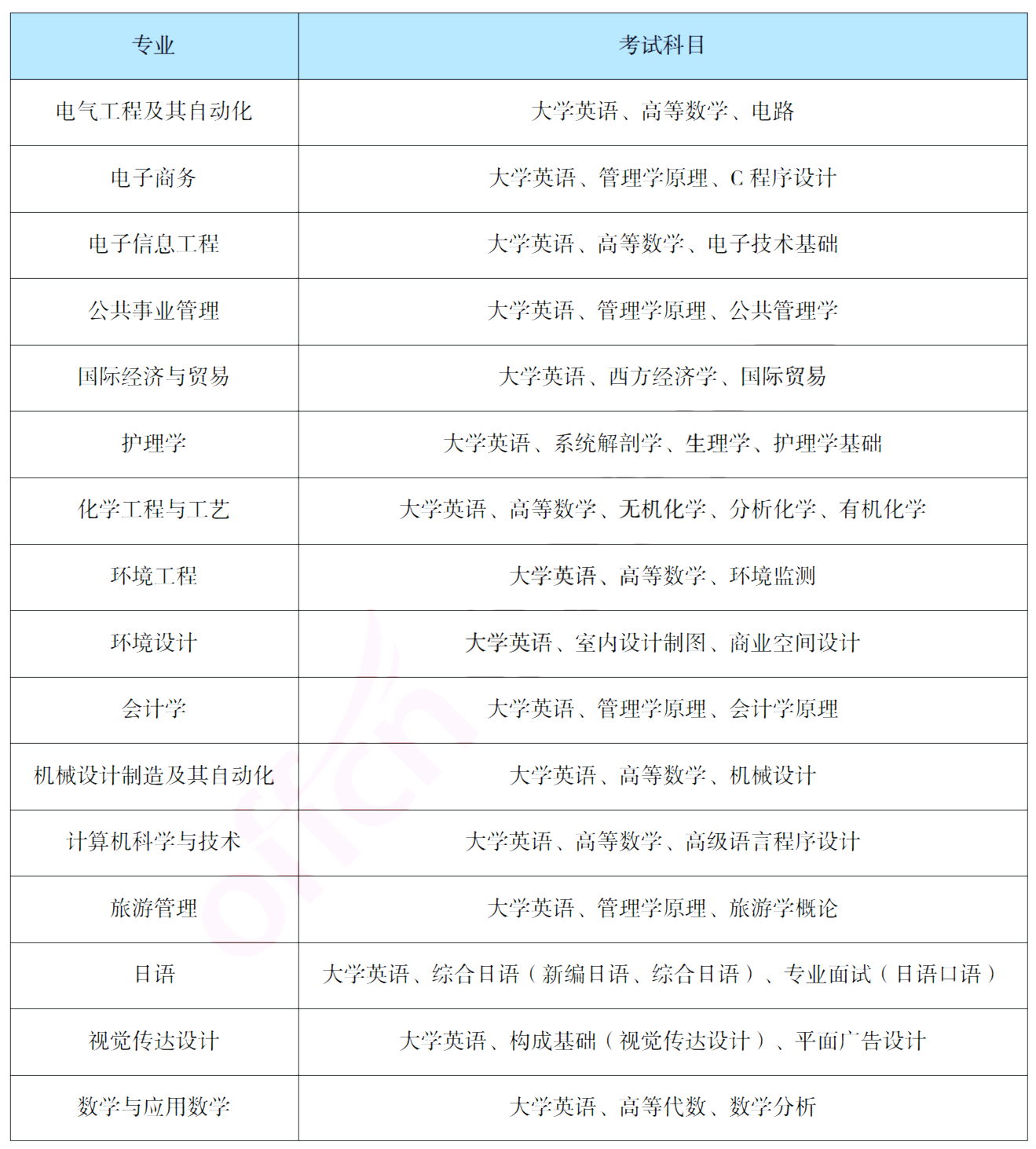 報考吉首大學(xué)專升本，你需要了解這些信息