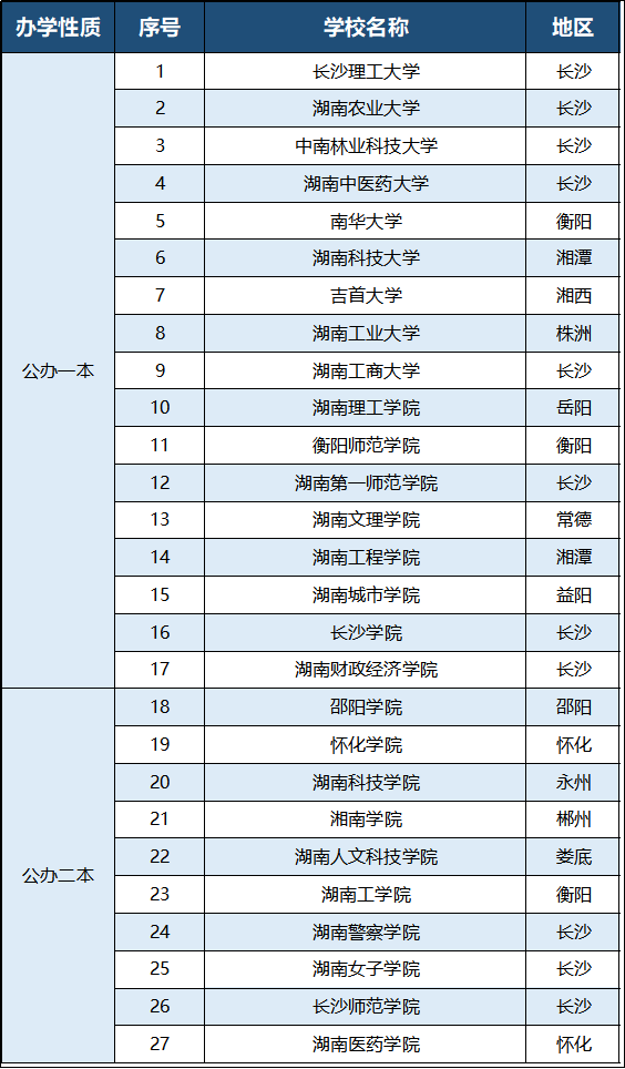 2023年湖南專升本有哪些招生院校？