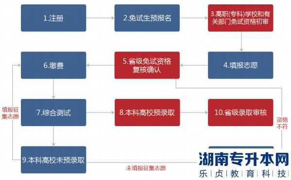 湖南普通專升本報名流程圖文詳解