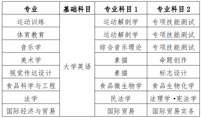 2023年湖南專升本體育教育考試科目是什么？