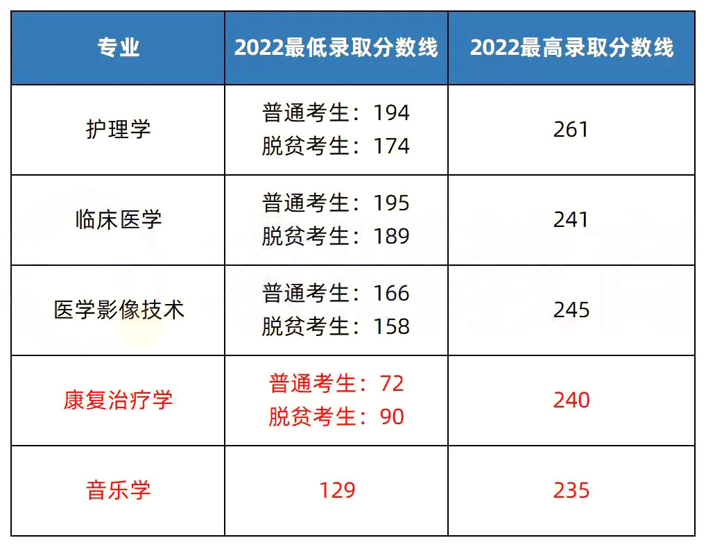 2023年湖南專升本院校解析之邵陽學(xué)院