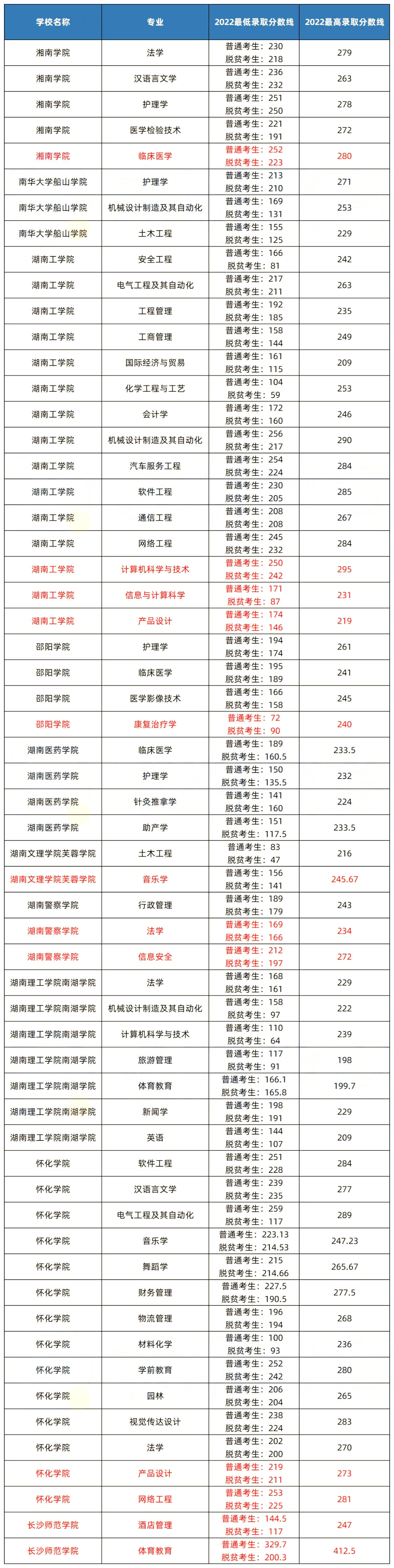 關(guān)于湖南專升本建檔立卡政策相關(guān)問(wèn)題解答