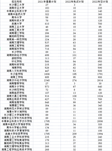 2023年湖南專(zhuān)升本有哪些專(zhuān)業(yè)可以報(bào)考？