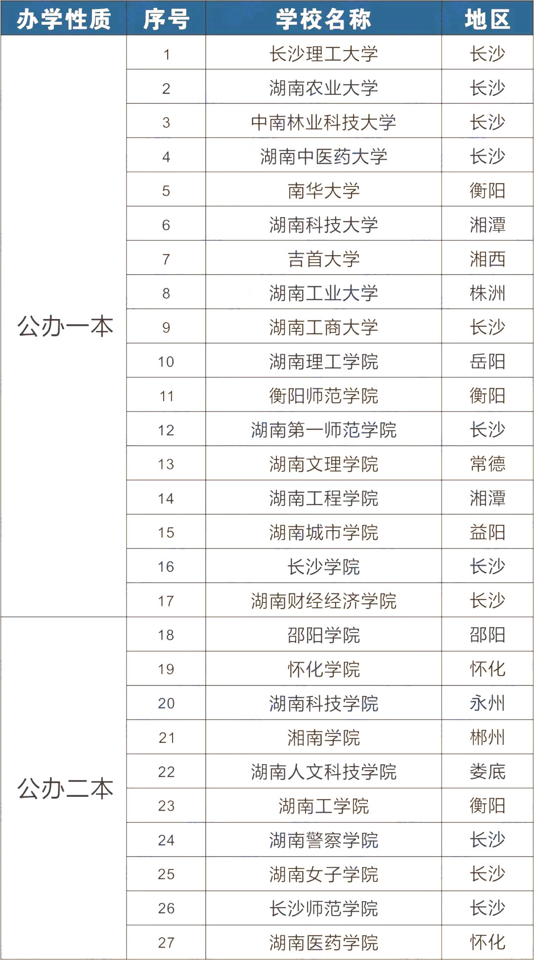 2023年湖南專升本招生院校有哪些？該如何選院校