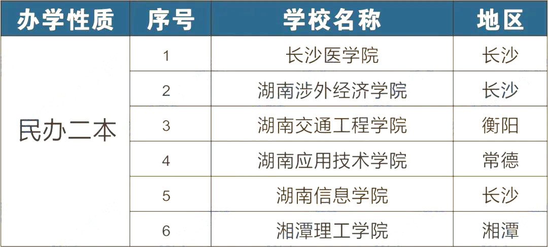 2023年湖南專升本招生院校有哪些？該如何選院校