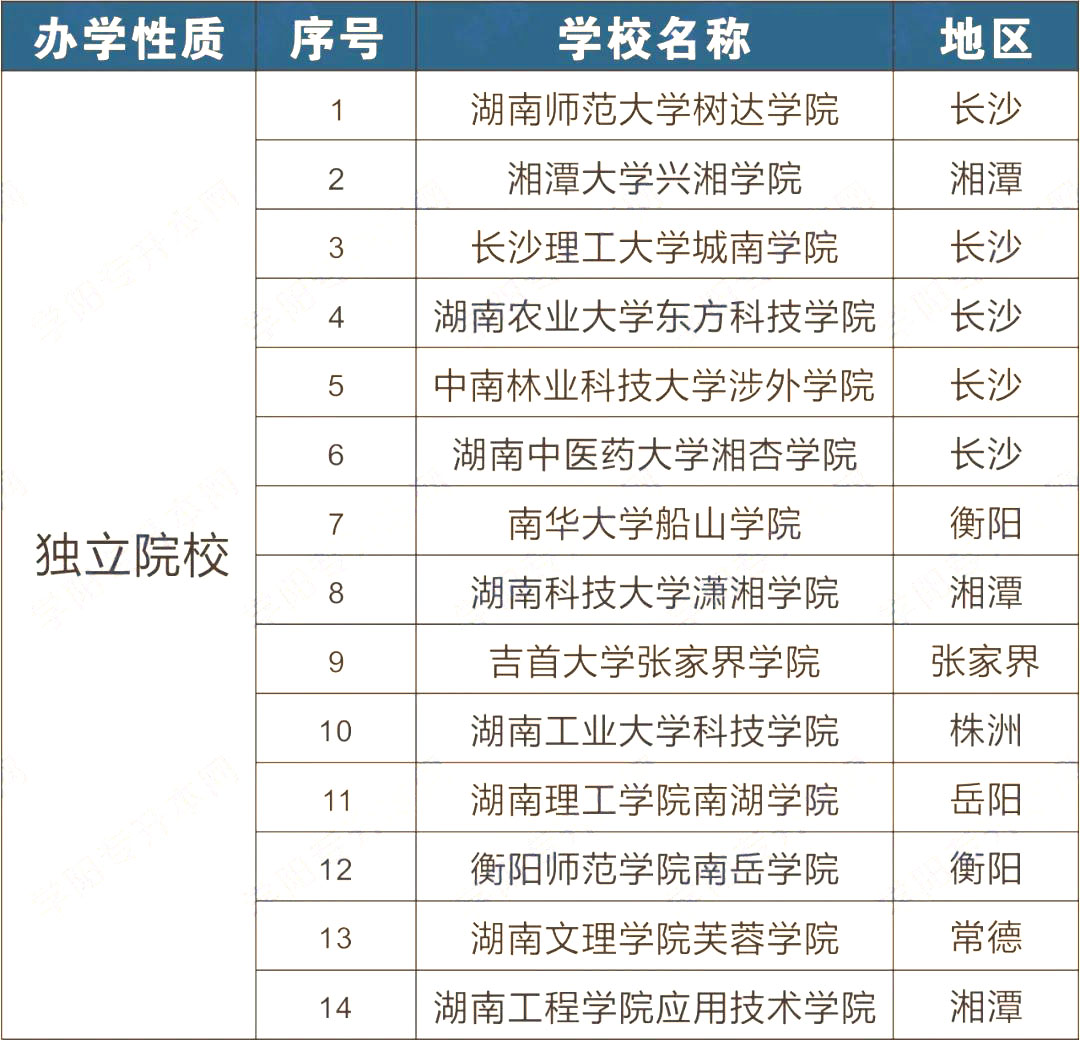 2023年湖南專升本招生院校有哪些？該如何選院校