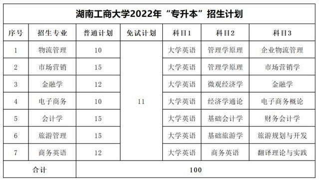 湖南工商大學(xué)專升本考試科目2022