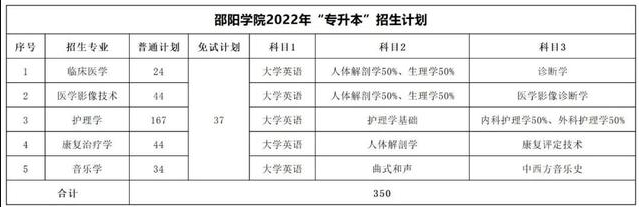 2023年湖南專升本考試科目一覽表(圖17)