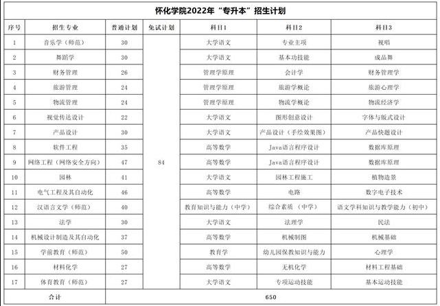 2023年湖南專升本考試科目一覽表(圖18)