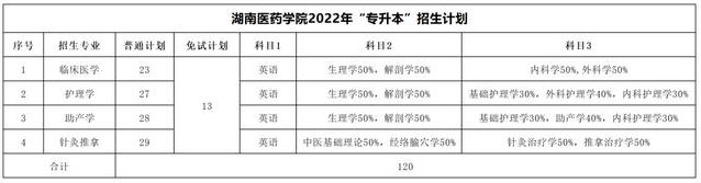 2023年湖南專升本考試科目一覽表(圖23)