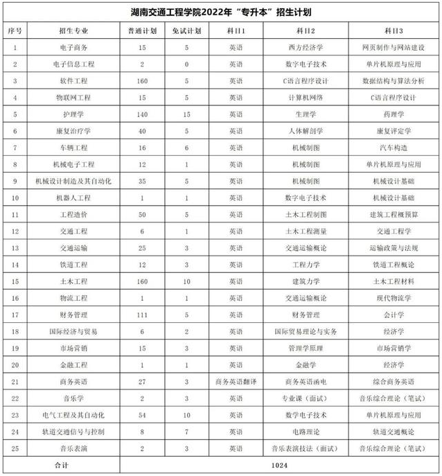 2023年湖南專升本考試科目一覽表(圖26)