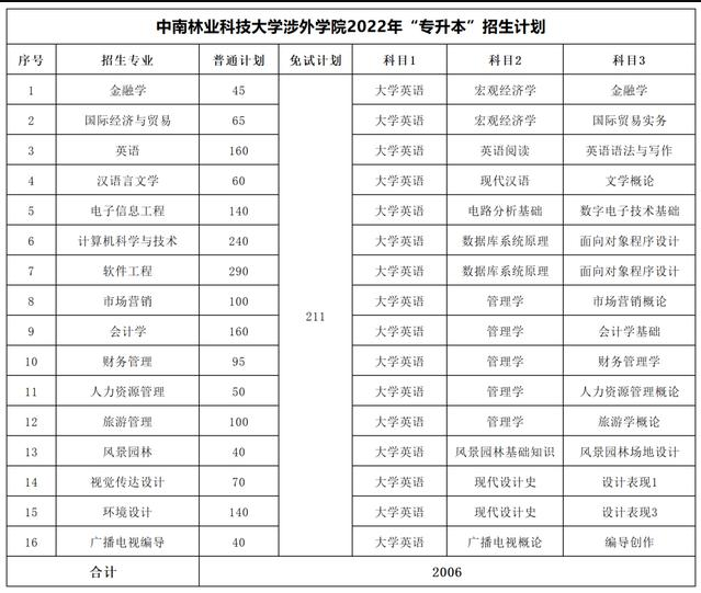 2023年湖南專升本考試科目一覽表(圖35)