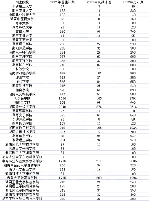 2022年湖南專升本學(xué)校報(bào)考數(shù)據(jù)分析