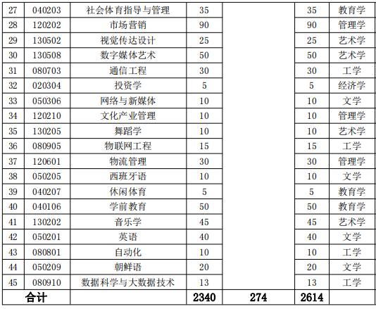 湖南涉外經(jīng)濟學院2022年專升本招生專業(yè)