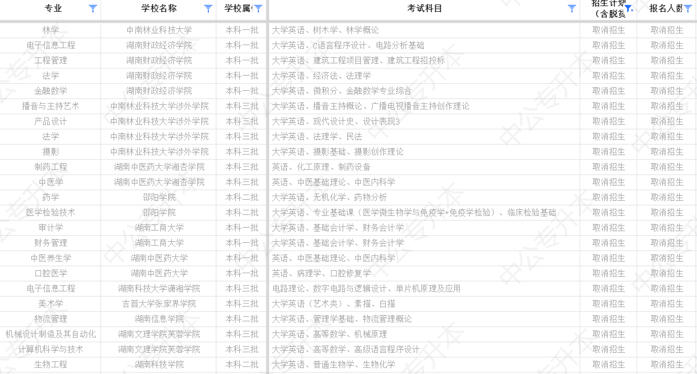 湖南專升本公辦院校停招縮招，我們?cè)撛趺崔k？