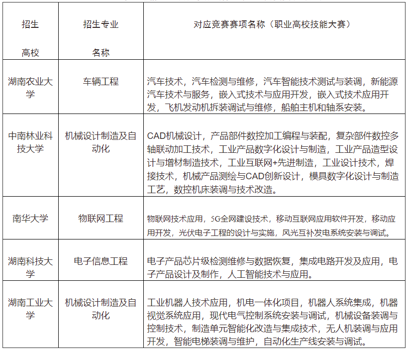 2022年“湖湘工匠燎原計劃”招生專業(yè)與競賽賽項對應(yīng)表