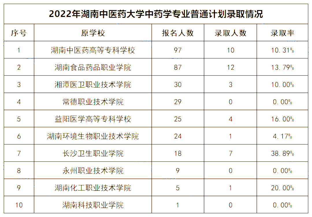 2022年湖南中醫(yī)藥大學(xué)專升本錄取數(shù)據(jù)揭秘