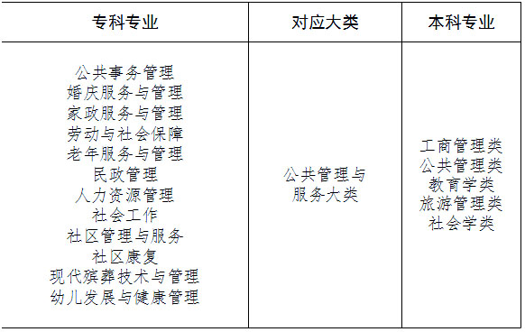 湖南專升本專業(yè)怎么報考，你必須要知道這三件事！