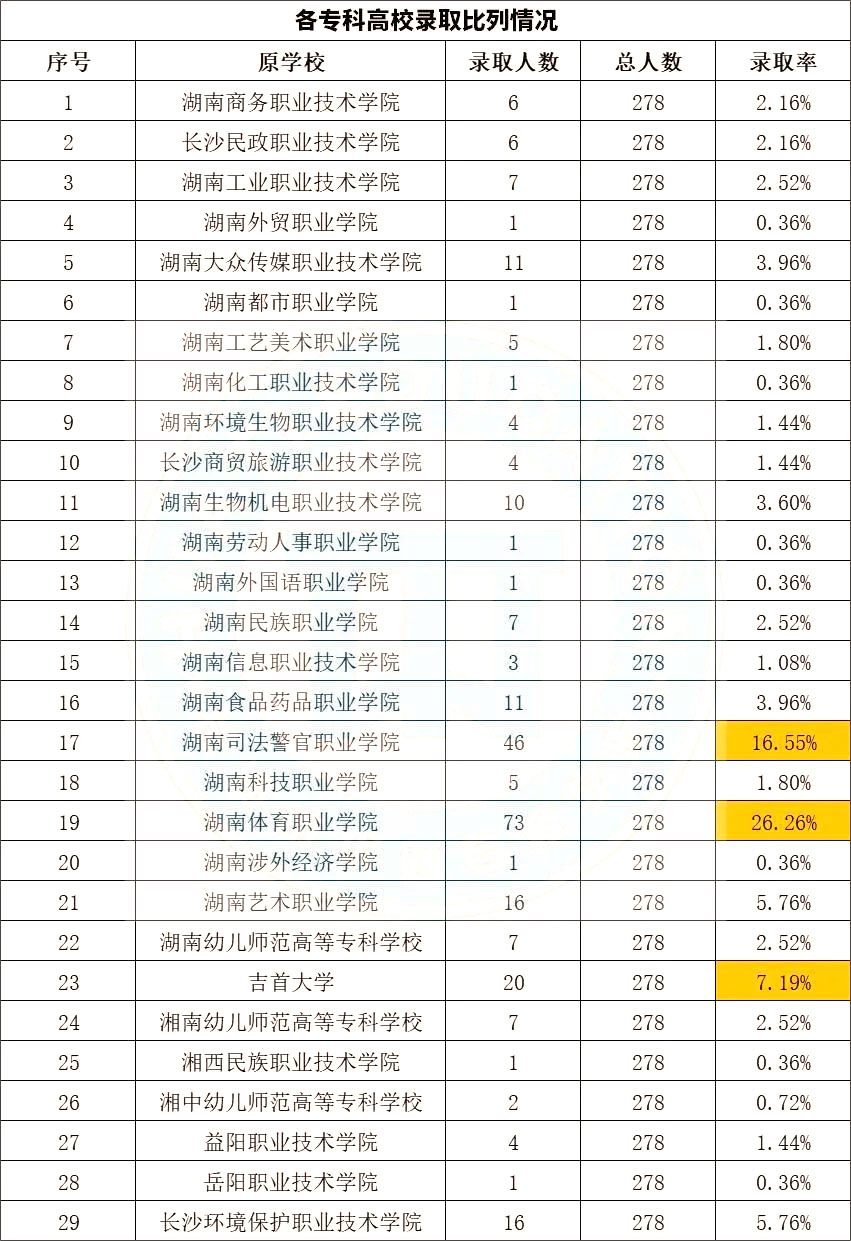 2023年湖南專升本院校分析之衡陽(yáng)師范學(xué)院