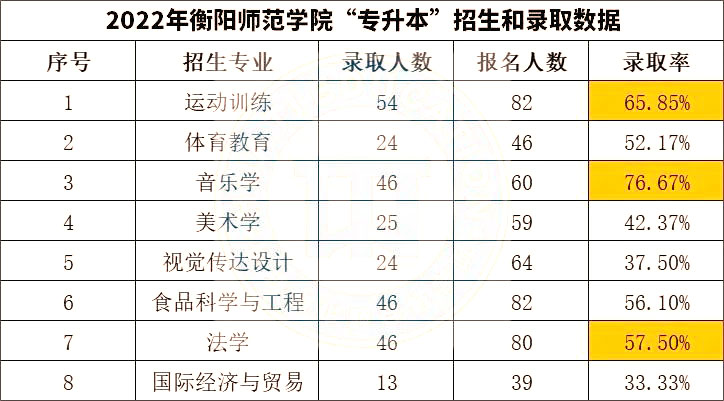 2023年湖南專升本院校分析之衡陽(yáng)師范學(xué)院