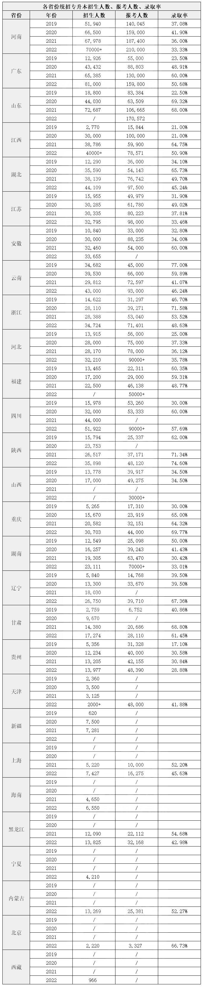 湖南專升本通過率是多少？哪些省份最難？