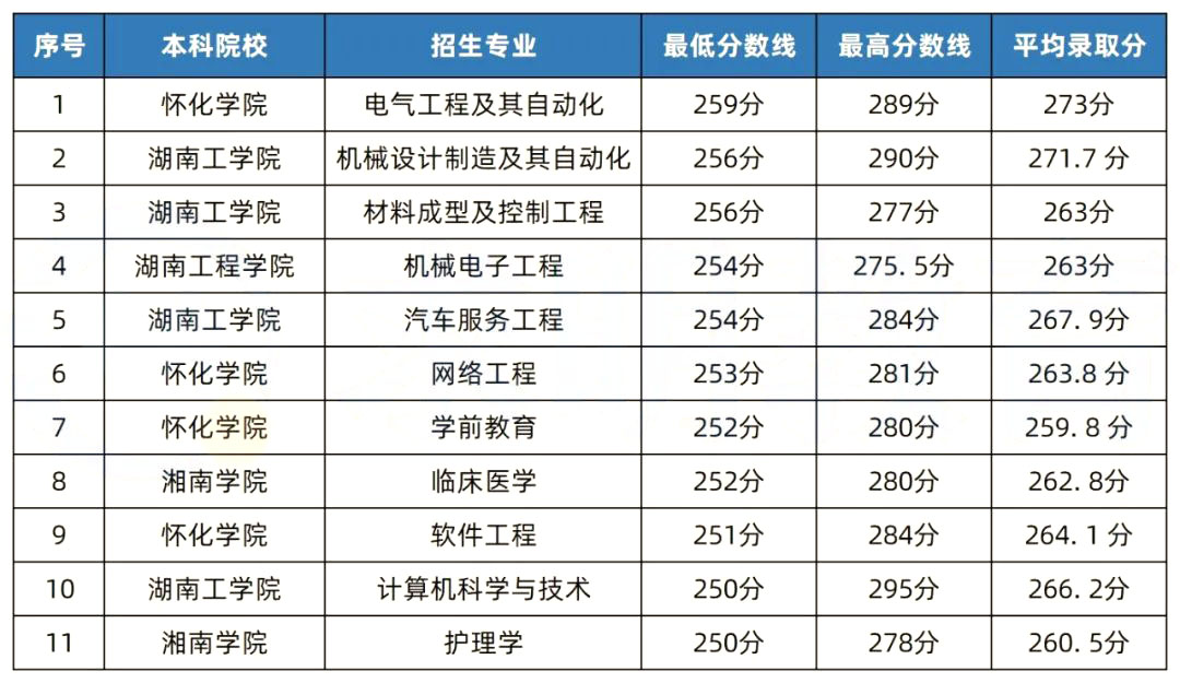 2022年湖南專(zhuān)升本錄取分?jǐn)?shù)線最高的10個(gè)專(zhuān)業(yè)