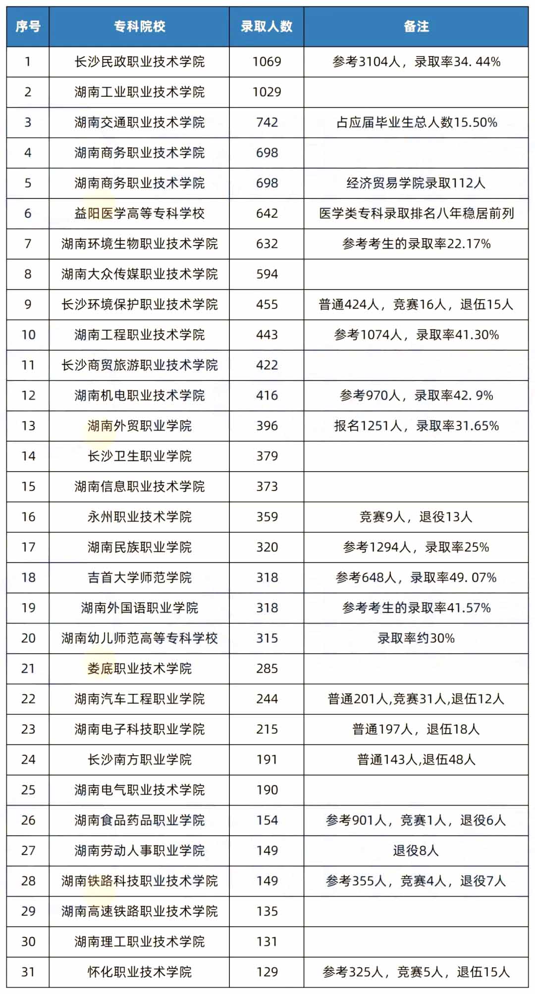 2022年湖南專升本?？圃盒ｎ^羊榜，第一名原來是...