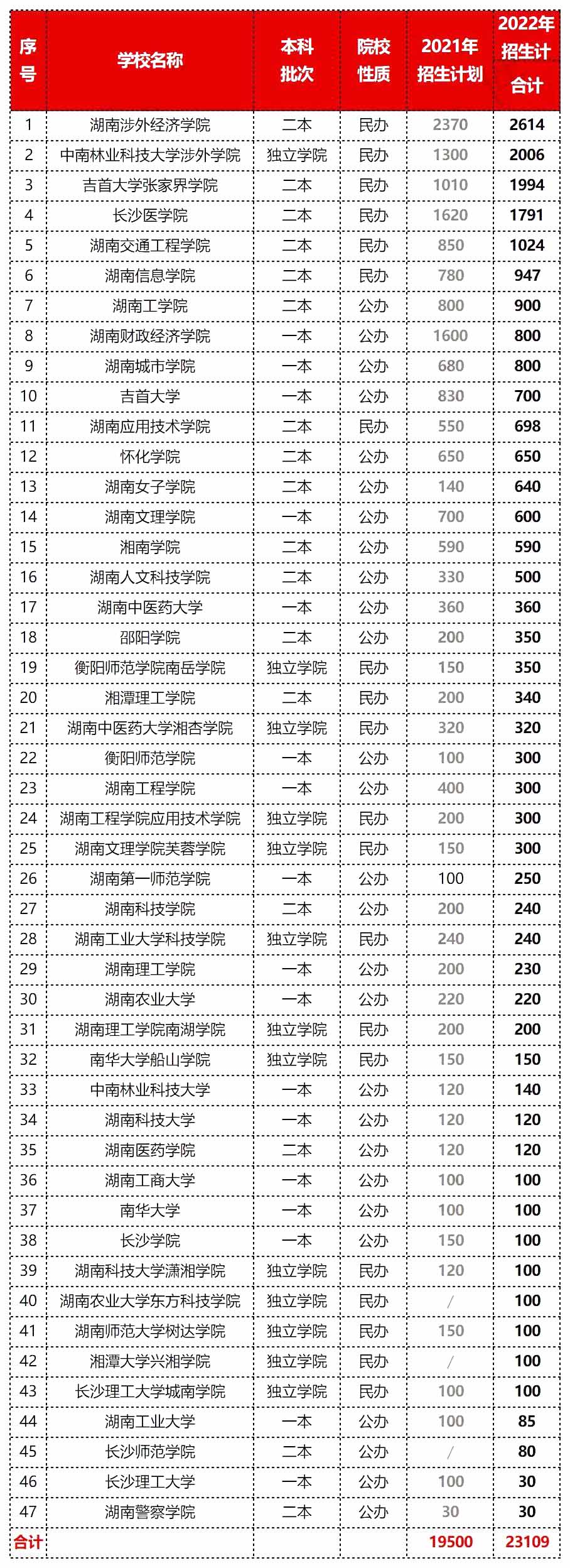 2023年湖南專升本擴(kuò)招壓力更大，報(bào)錄比低得可憐！