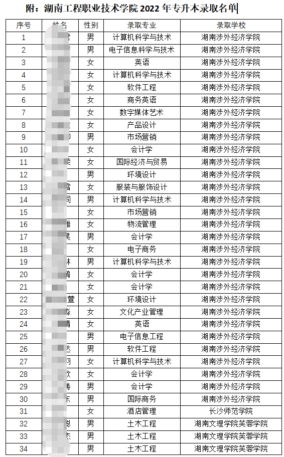 2022屆湖南工程職業(yè)技術(shù)學(xué)院專升本錄取人數(shù)